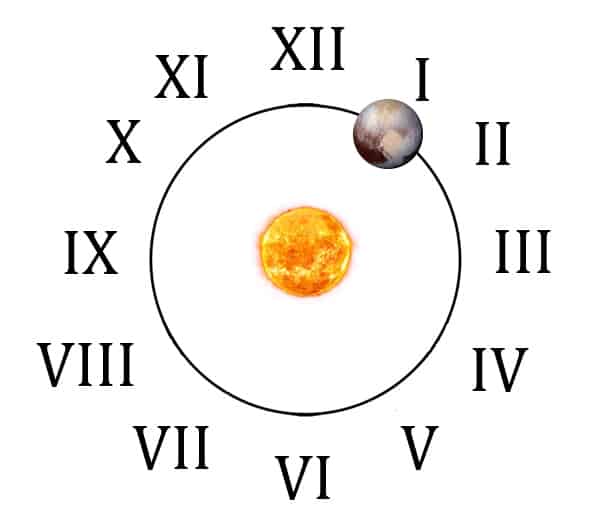 Плутон в 1 доме