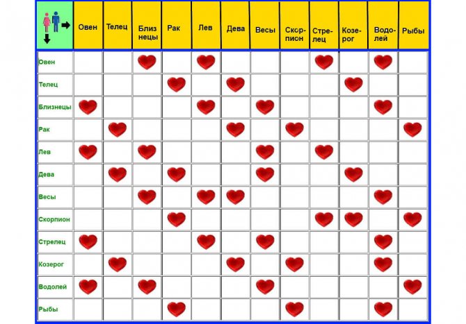 Сексуальная совместимость знаков зодиака